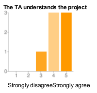 Midterm evaluation